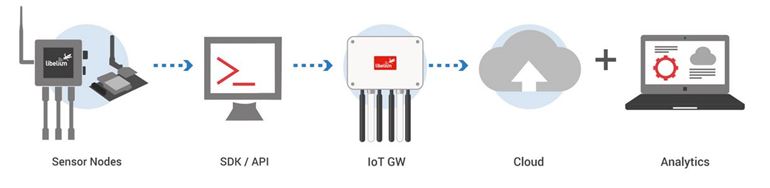Libelium IoT Diagram