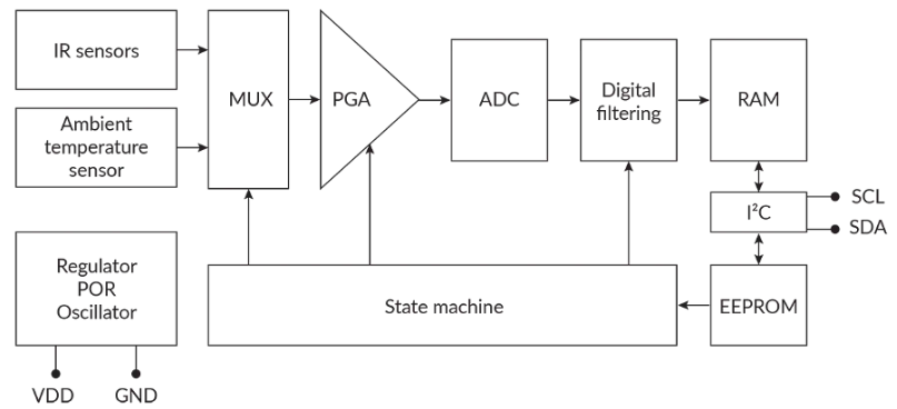 0724-Block-diagram-of-the-MLX90632-infrared-temperature-sensor
