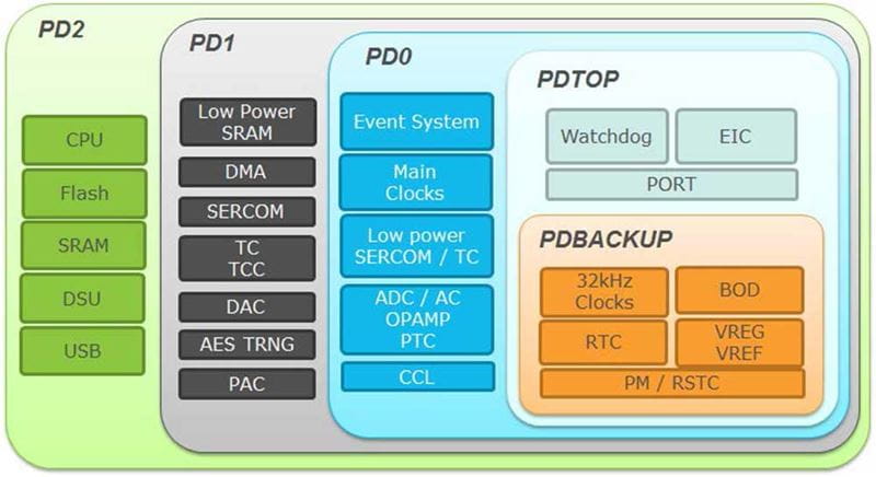 0915 Atmel The Worlds Lowest Power Cortex M0 Microcontroller secondary 2