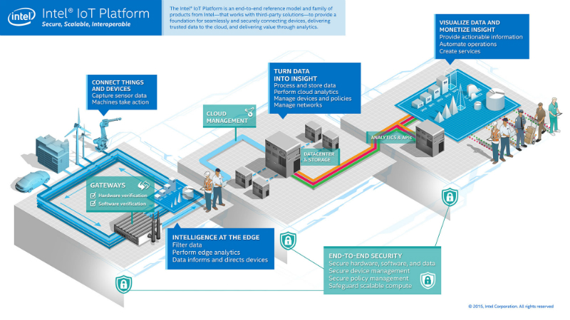 0915 Intel Intel IoT Platform Learn more at the Arrow IoT in Focus events secondary 1