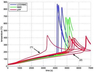 1015 safegaurding liion batteries in article 4