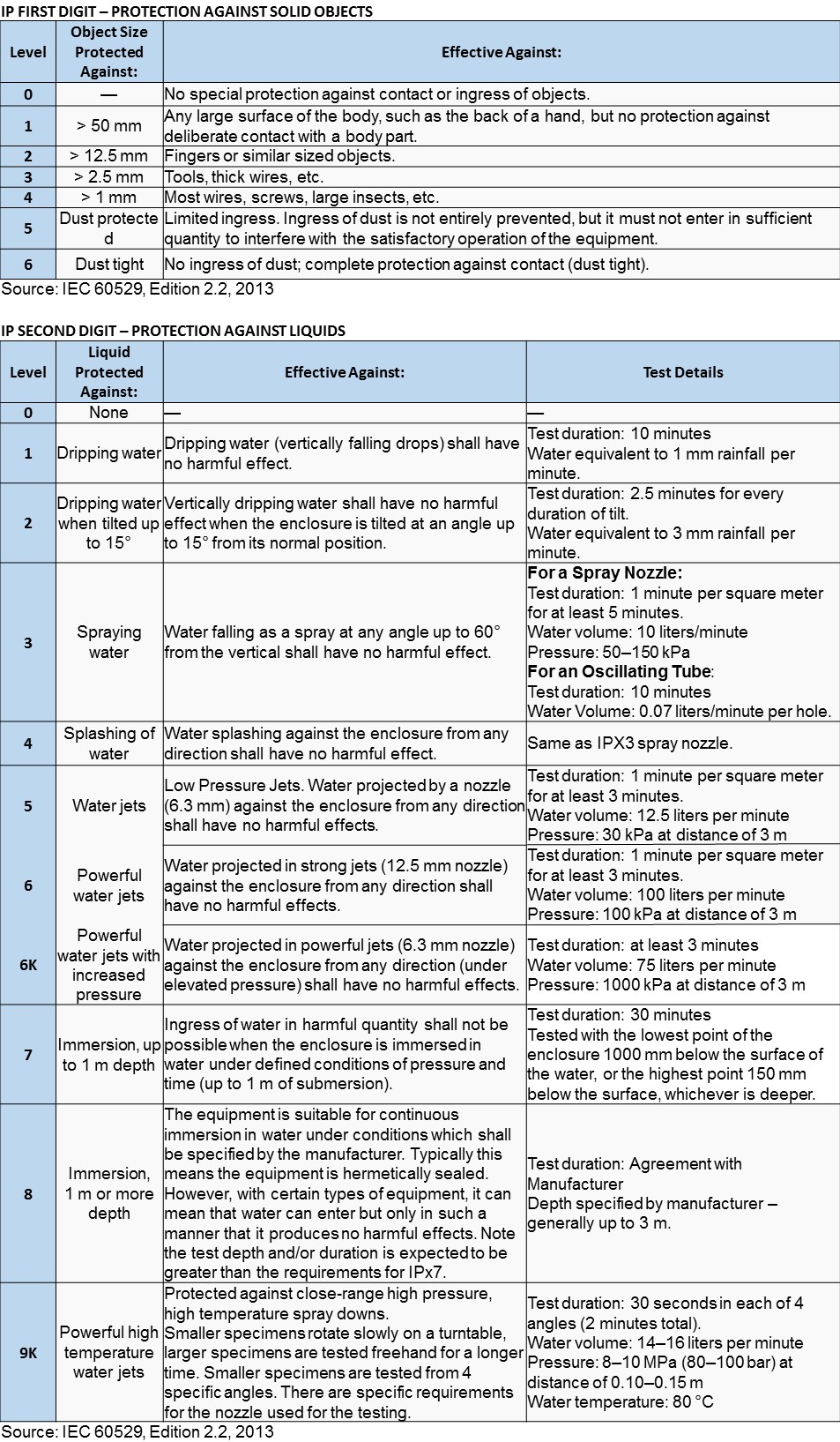 Updated IP Ratings Images 1