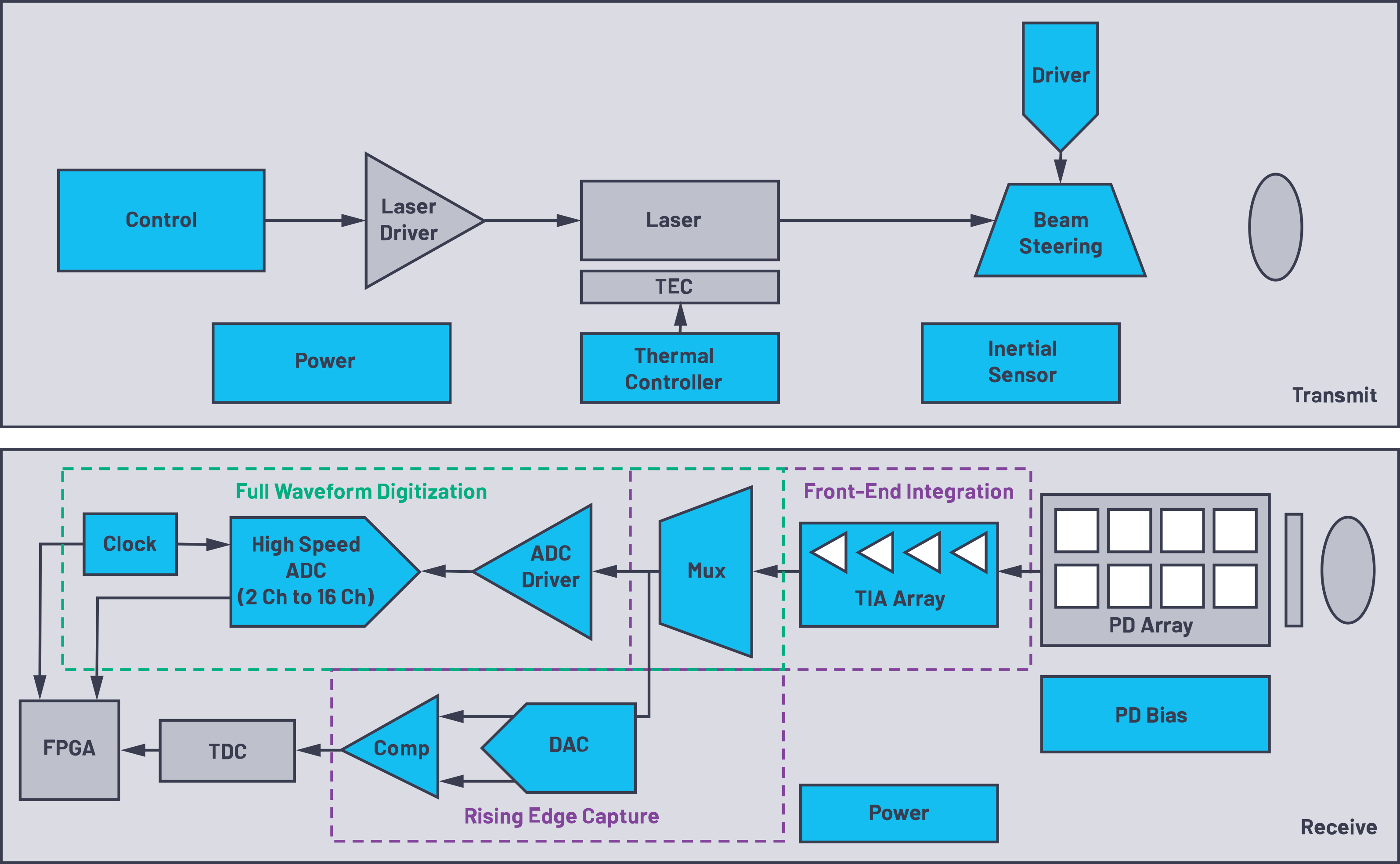 LiDAR system architecture diagram showing laser driver, beam steering, ADC, FPGA, and photodetector array.