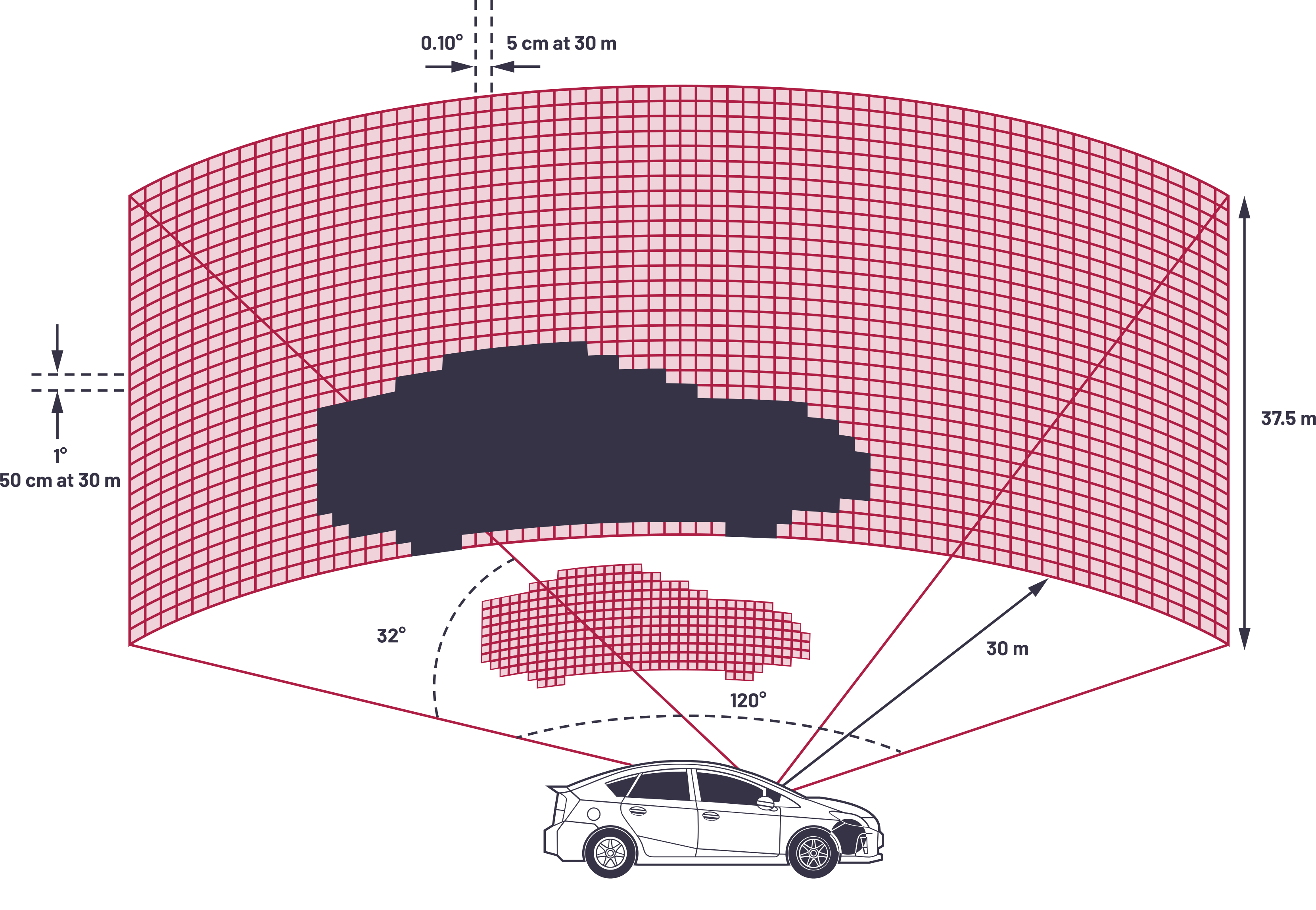Car LiDAR diagram showing 120° field of view, object detection at 30 m, and resolution details.