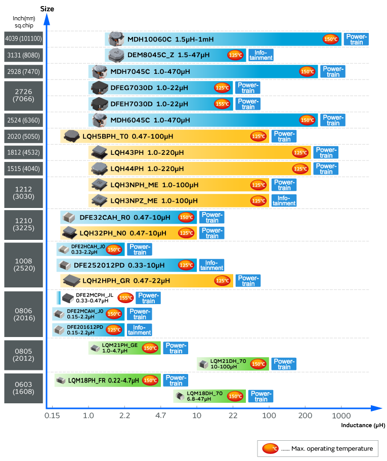 Murata inductors chart showing inductance range, chip sizes, max operating temperature, and powertrain use.