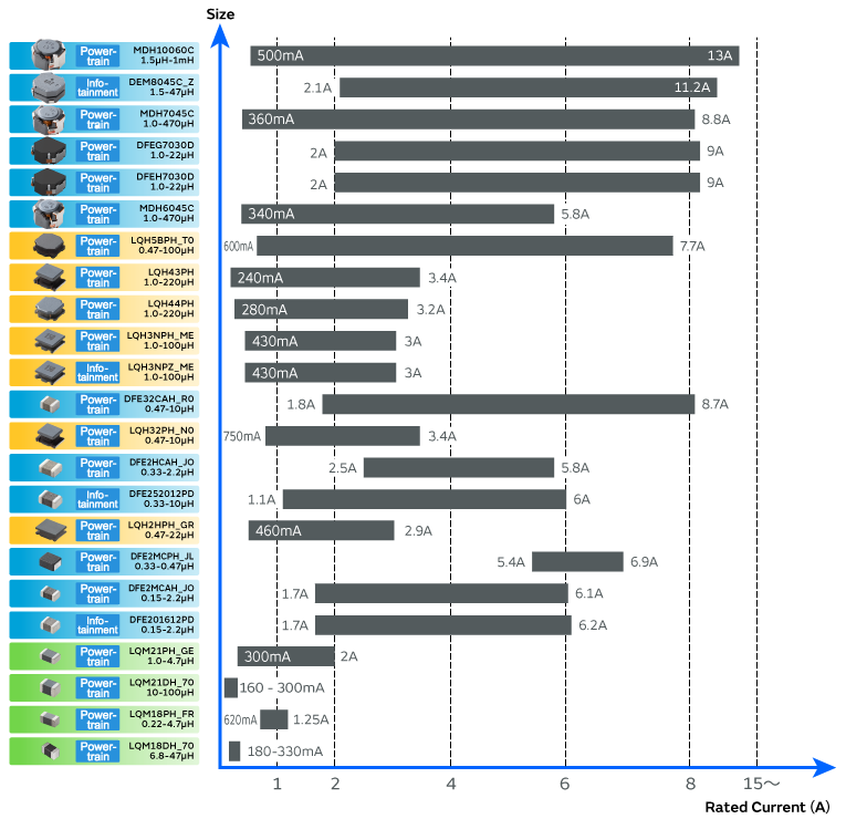 Murata inductors chart comparing rated current values, component sizes, and applications for powertrain systems.