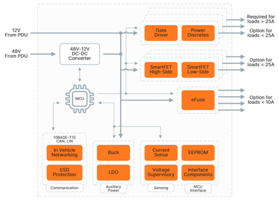 Automotive power distribution block diagram showing DC-DC converter, MCU, SmartFETs, eFuse, and sensing components.